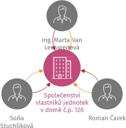 Společenství vlastníků jednotek v domě č.p. 126 Čížová, IČO: 17495776: vizualizace vztahů osob a společností