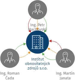 Institut obnovitelných zdrojů s.r.o., IČO: 17496331: vizualizace vztahů osob a společností