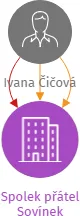 Spolek přátel Sovínek, IČO: 17430143: vizualizace vztahů osob a společností