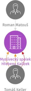 Myslivecký spolek Hřebeny Kařízek, IČO: 17428921: vizualizace vztahů osob a společností