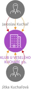 KLUB U VESELÉHO KUCHAŘE z.s., IČO: 17467918: vizualizace vztahů osob a společností