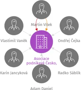 Asociace podnikavé Česko, z.s., IČO: 17461740: vizualizace vztahů osob a společností