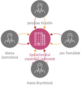 Společenství vlastníků jednotek Kámen 92, IČO: 17469015: vizualizace vztahů osob a společností