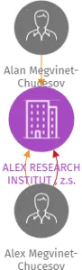 ALEX RESEARCH INSTITUT , z.s., IČO: 17484880: vizualizace vztahů osob a společností