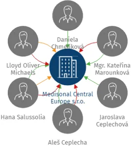Medisonal Central Europe s.r.o., IČO: 17492840: vizualizace vztahů osob a společností
