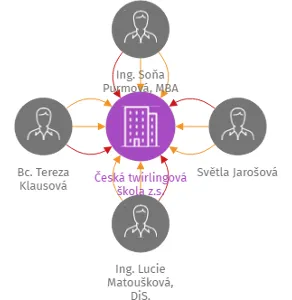 Česká twirlingová škola z.s., IČO: 17493480: vizualizace vztahů osob a společností