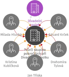 Tvůrčí skupina pokročilých při Divadelním spolku Čelakovský Strakonice, pobočný spolek, IČO: 17498601: vizualizace vztahů osob a společností
