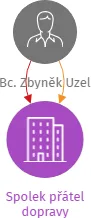 Spolek přátel dopravy, IČO: 17402727: vizualizace vztahů osob a společností
