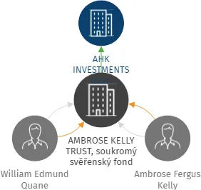 AMBROSE KELLY TRUST, soukromý svěřenský fond, IČO: 17524547: vizualizace vztahů osob a společností