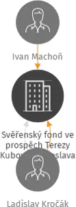Svěřenský fond ve prospěch Terezy Kubové a Jaroslava Kubo, IČO: 17574714: vizualizace vztahů osob a společností