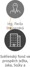 Svěřenský fond ve prospěch Ježka, Jaka, Sojky a Pěnkavy, IČO: 17519098: vizualizace vztahů osob a společností