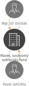 Marek, soukromý svěřenský fond, IČO: 17595771: vizualizace vztahů osob a společností