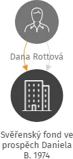 Svěřenský fond ve prospěch Daniela B. 1974, IČO: 17543011: vizualizace vztahů osob a společností