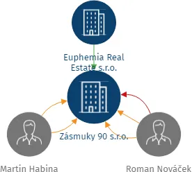 Zásmuky 90 s.r.o., IČO: 17500915: vizualizace vztahů osob a společností