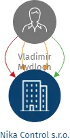 Nika Control s.r.o., IČO: 17510171: vizualizace vztahů osob a společností