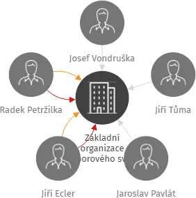 Základní organizace Odborového svazu dopravy BusLine jižní Čechy, IČO: 17510899: vizualizace vztahů osob a společností