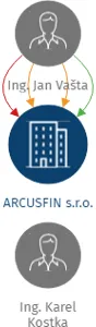ARCUSFIN s.r.o., IČO: 17517133: vizualizace vztahů osob a společností