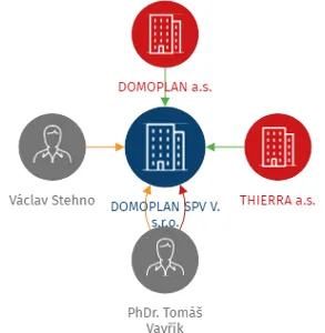 DOMOPLAN SPV V. s.r.o., IČO: 17519187: vizualizace vztahů osob a společností