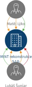 MINT rekonstrukce s.r.o., IČO: 17520568: vizualizace vztahů osob a společností
