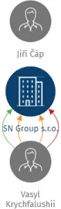 SN Group s.r.o., IČO: 17521394: vizualizace vztahů osob a společností