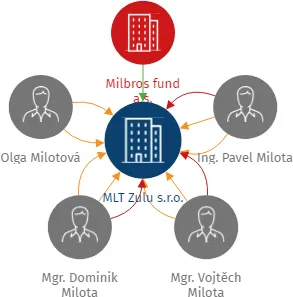 MLT Zulu s.r.o., IČO: 17521441: vizualizace vztahů osob a společností