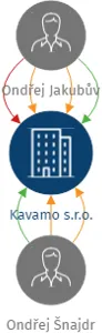 Kavamo s.r.o., IČO: 17521467: vizualizace vztahů osob a společností