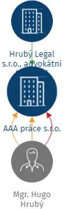 AAA práce s.r.o., IČO: 17521491: vizualizace vztahů osob a společností