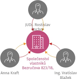 Společenství vlastníků Bezručova 823/18, Ústí nad Labem, IČO: 17521521: vizualizace vztahů osob a společností