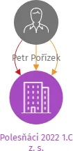 Polesňáci 2022 1.C z. s., IČO: 17509947: vizualizace vztahů osob a společností