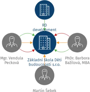 Základní škola Děti budoucnosti s.r.o., IČO: 17517192: vizualizace vztahů osob a společností