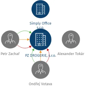 PZ DROGERIE, s.r.o., IČO: 17521131: vizualizace vztahů osob a společností