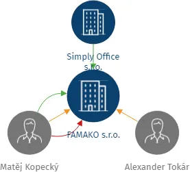 FAMAKO s.r.o., IČO: 17521271: vizualizace vztahů osob a společností