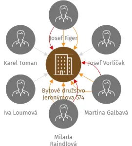 Bytové družstvo Jeronýmova 574, IČO: 17525721: vizualizace vztahů osob a společností