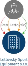 Lettovský Sport Equipment s.r.o., IČO: 17521424: vizualizace vztahů osob a společností