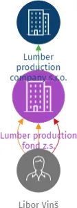Lumber production fond z.s., IČO: 17523061: vizualizace vztahů osob a společností