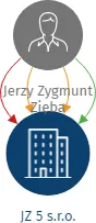 JZ 5 s.r.o., IČO: 17531187: vizualizace vztahů osob a společností