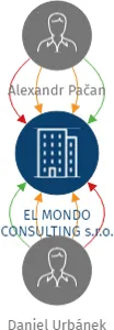 EL MONDO CONSULTING s.r.o., IČO: 17531233: vizualizace vztahů osob a společností