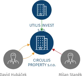 CIRCULUS PROPERTY s.r.o., IČO: 17534321: vizualizace vztahů osob a společností