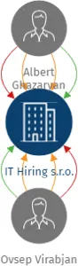 IT Hiring s.r.o., IČO: 17542294: vizualizace vztahů osob a společností