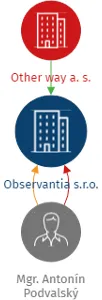 Observantia s.r.o., IČO: 17551439: vizualizace vztahů osob a společností