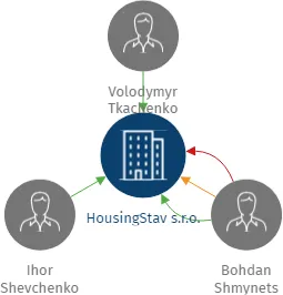 HousingStav s.r.o., IČO: 17557500: vizualizace vztahů osob a společností