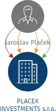 PLACEK INVESTMENTS s.r.o., IČO: 17557534: vizualizace vztahů osob a společností