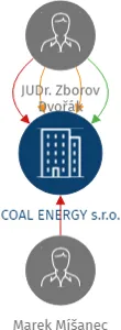 COAL ENERGY s.r.o., IČO: 17557763: vizualizace vztahů osob a společností