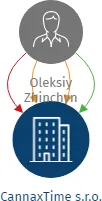 CannaxTime s.r.o., IČO: 17558930: vizualizace vztahů osob a společností