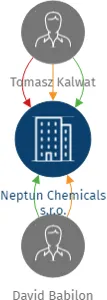 Neptun Chemicals s.r.o., IČO: 17565618: vizualizace vztahů osob a společností