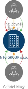 NTG GROUP s.r.o., IČO: 17569389: vizualizace vztahů osob a společností