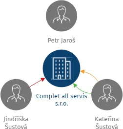 Complet all servis s.r.o., IČO: 17570034: vizualizace vztahů osob a společností