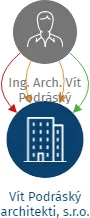 Vít Podráský architekti, s.r.o., IČO: 17570051: vizualizace vztahů osob a společností
