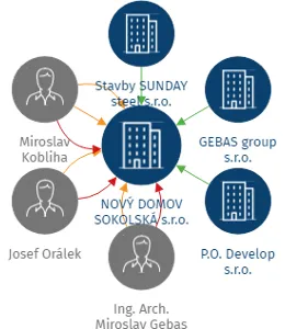 NOVÝ DOMOV SOKOLSKÁ s.r.o., IČO: 17571375: vizualizace vztahů osob a společností