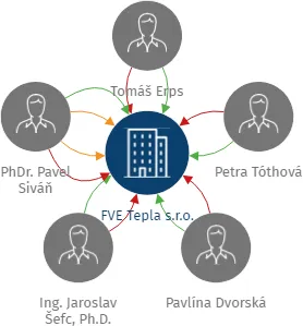 FVE Tepla s.r.o., IČO: 17573173: vizualizace vztahů osob a společností